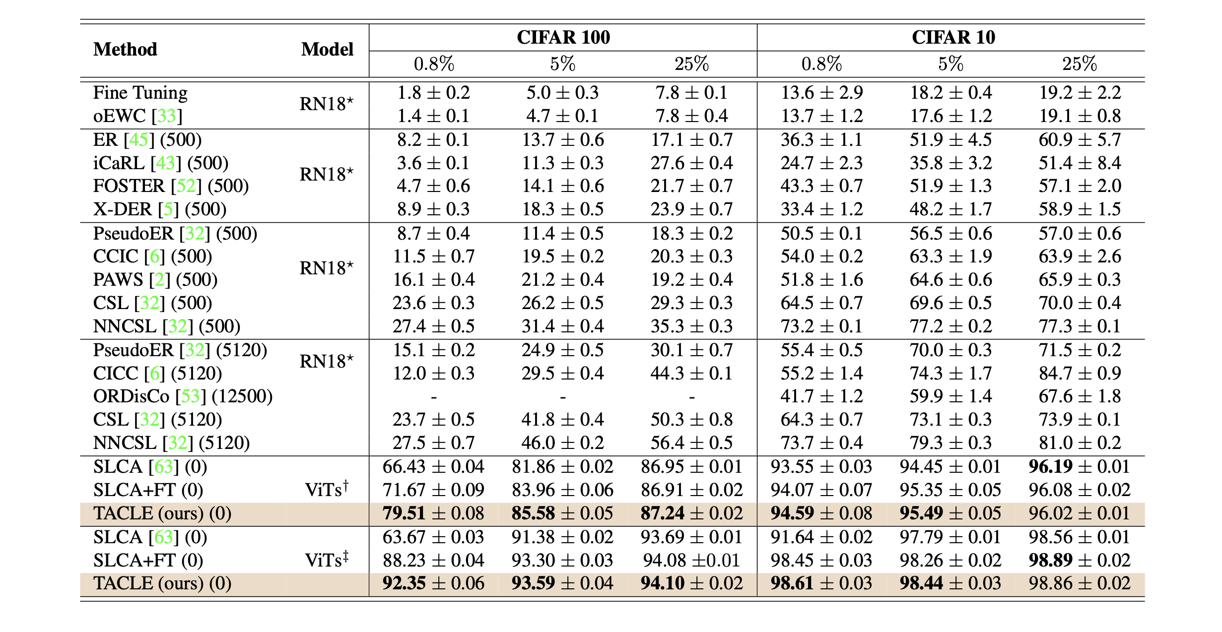 CIFARResults